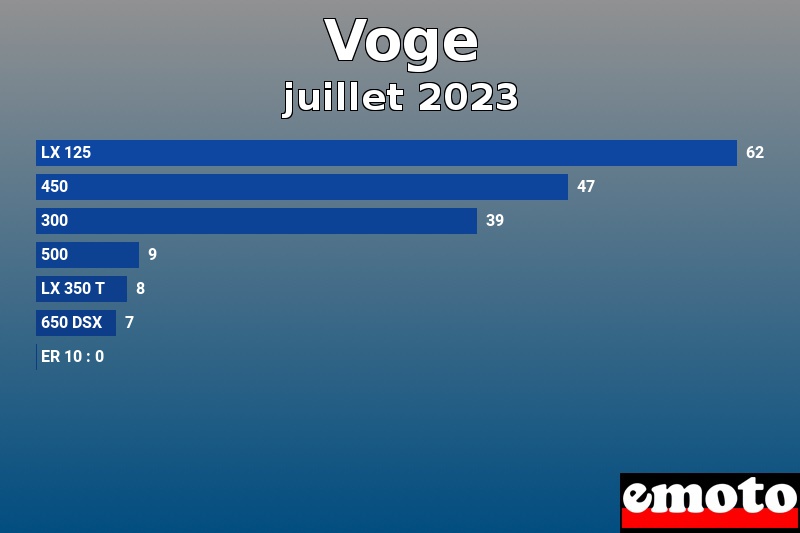 Les 7 Voge les plus immatriculés en juillet 2023 Les 7 Voge les plus immatriculés en juillet 2023