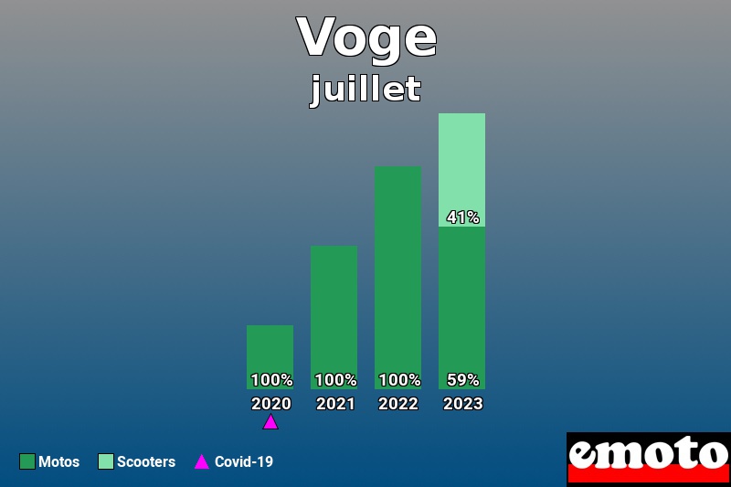 Répartition Motos Scooters Voge en juillet 2023 Répartition Motos Scooters Voge en juillet 2023