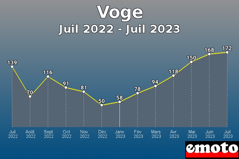 Volumes des immatriculations Voge de juil 2022 à juil 2023 Volumes des immatriculations Voge de juil 2022 à juil 2023