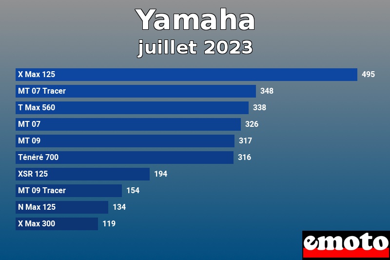 Les 10 Yamaha les plus immatriculés en juillet 2023 Les 10 Yamaha les plus immatriculés en juillet 2023