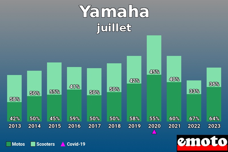 Répartition Motos Scooters Yamaha en juillet 2023 Répartition Motos Scooters Yamaha en juillet 2023