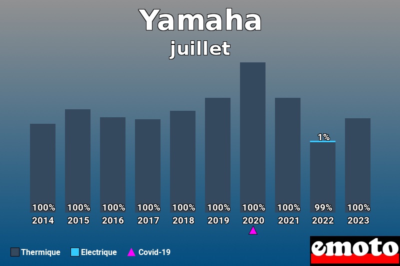 Répartition Thermique Electrique Yamaha en juillet 2023 Répartition Thermique Electrique Yamaha en juillet 2023