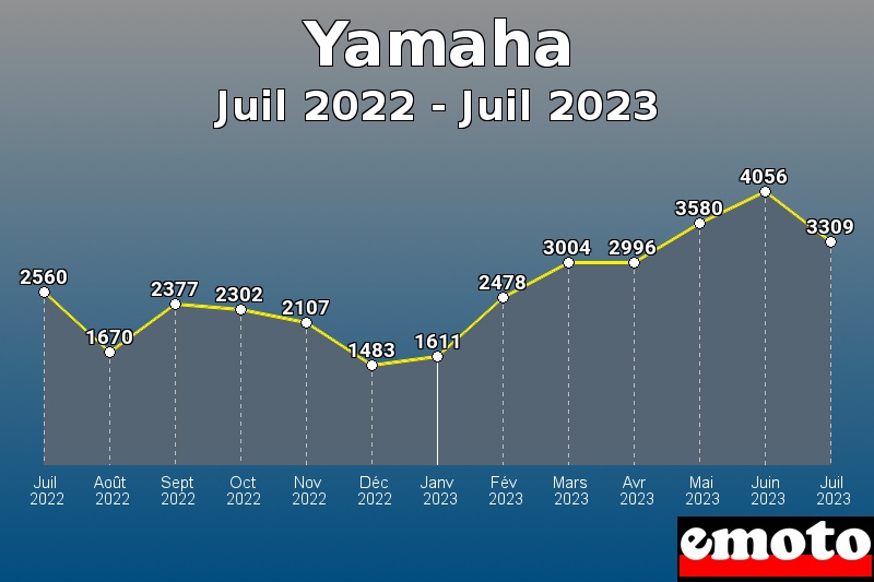 Volumes des immatriculations Yamaha de juil 2022 à juil 2023