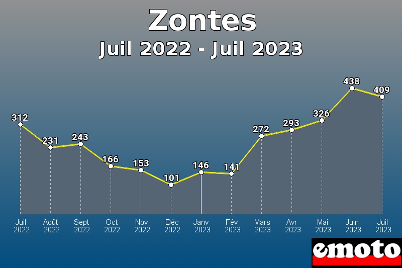 Volumes des immatriculations Zontes de juil 2022 à juil 2023 Volumes des immatriculations Zontes de juil 2022 à juil 2023