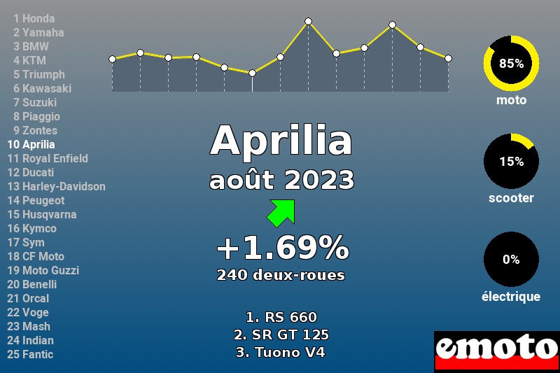 Immatriculations Aprilia en France en août 2023 Immatriculations Aprilia en France en août 2023