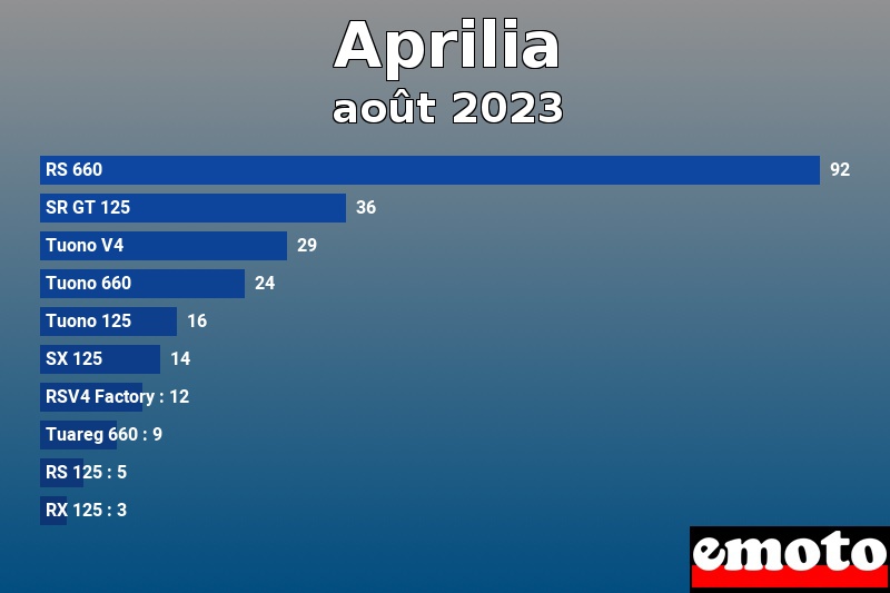 Les 10 Aprilia les plus immatriculés en août 2023 Les 10 Aprilia les plus immatriculés en août 2023