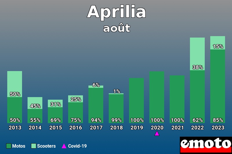 Répartition Motos Scooters Aprilia en août 2023 Répartition Motos Scooters Aprilia en août 2023