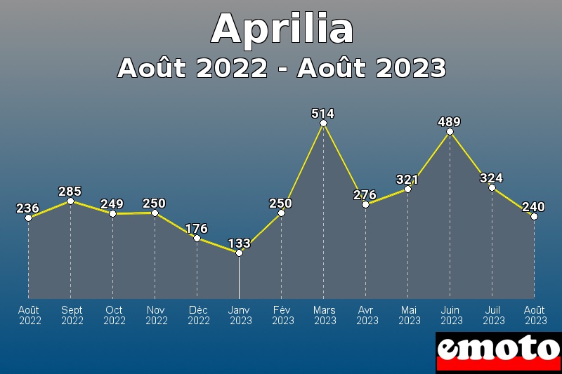 Volumes des immatriculations Aprilia de août 2022 à août 2023