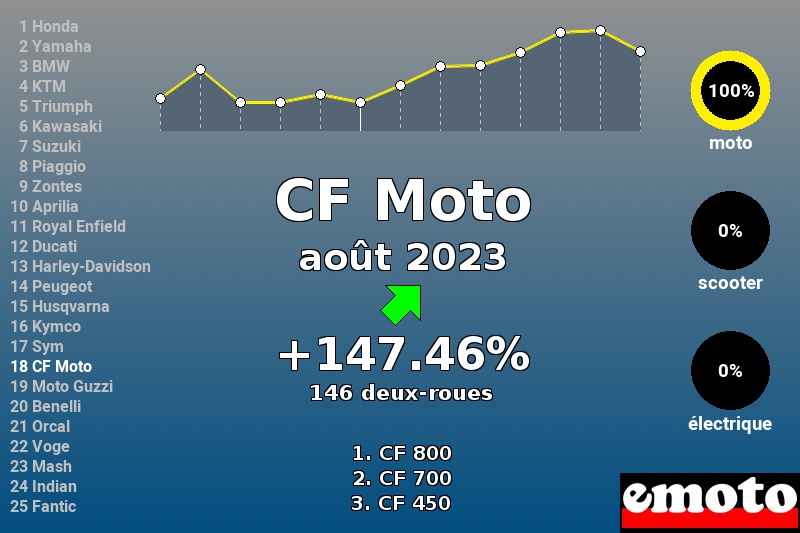 Immatriculations CF Moto en France en août 2023 Immatriculations CF Moto en France en août 2023