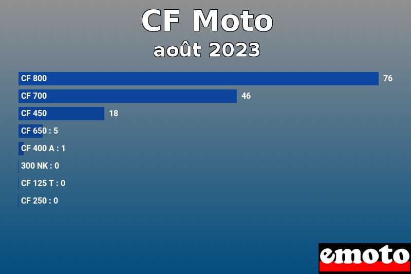 Les 8 CF Moto les plus immatriculés en août 2023 Les 8 CF Moto les plus immatriculés en août 2023