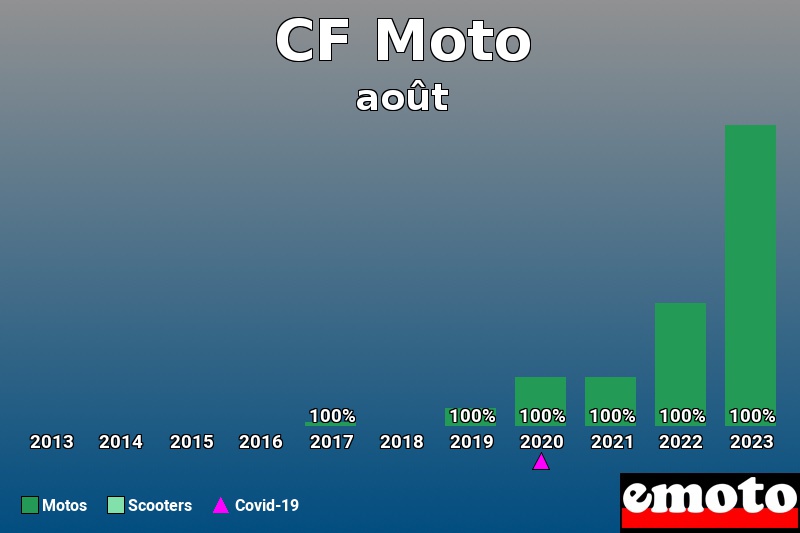 Répartition Motos Scooters CF Moto en août 2023 Répartition Motos Scooters CF Moto en août 2023