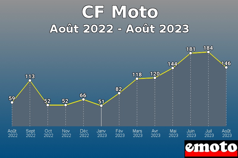 Volumes des immatriculations CF Moto de août 2022 à août 2023 Volumes des immatriculations CF Moto de août 2022 à août 2023