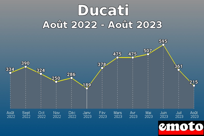 Volumes des immatriculations Ducati de août 2022 à août 2023 Volumes des immatriculations Ducati de août 2022 à août 2023