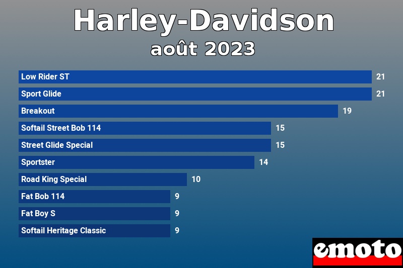 Les 10 Harley-Davidson les plus immatriculés en août 2023 Les 10 Harley-Davidson les plus immatriculés en août 2023