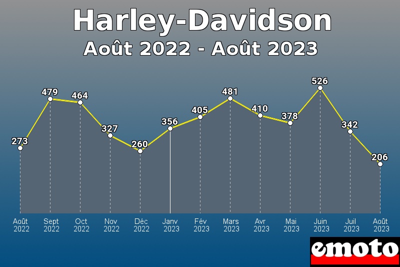 Volumes des immatriculations Harley-Davidson de août 2022 à août 2023