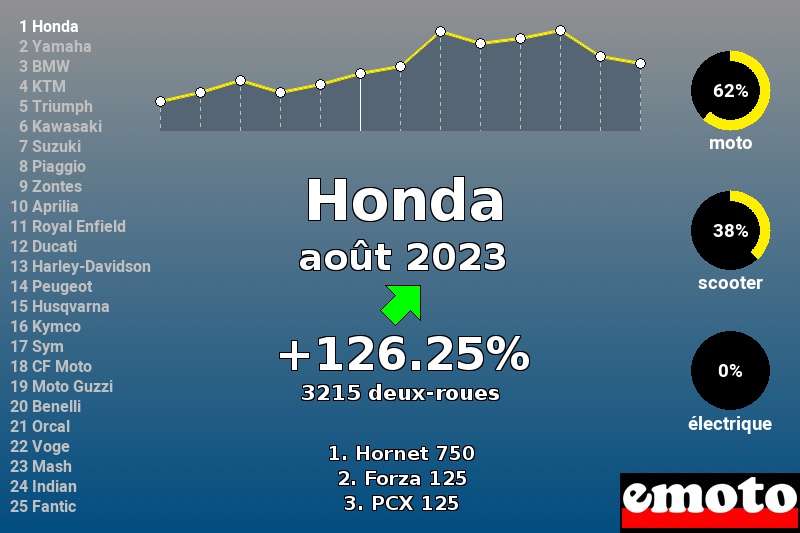 Immatriculations Honda en France en août 2023 Immatriculations Honda en France en août 2023