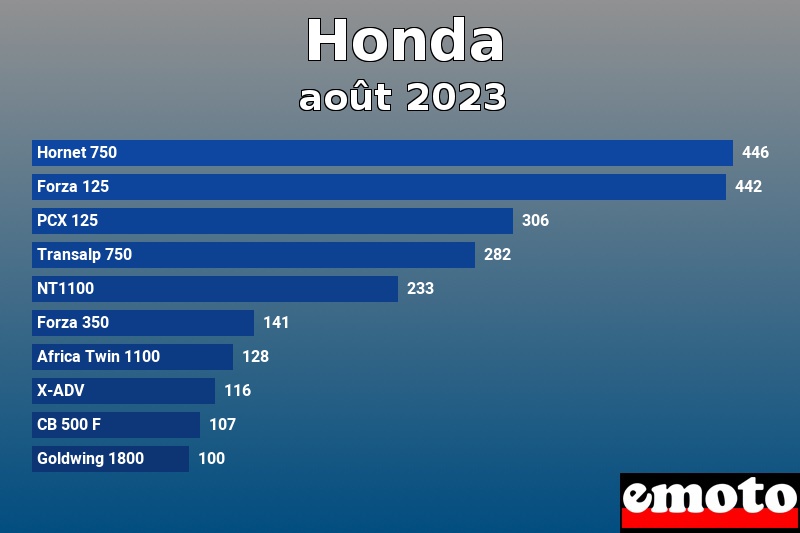 Les 10 Honda les plus immatriculés en août 2023 Les 10 Honda les plus immatriculés en août 2023