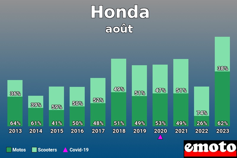 Répartition Motos Scooters Honda en août 2023 Répartition Motos Scooters Honda en août 2023