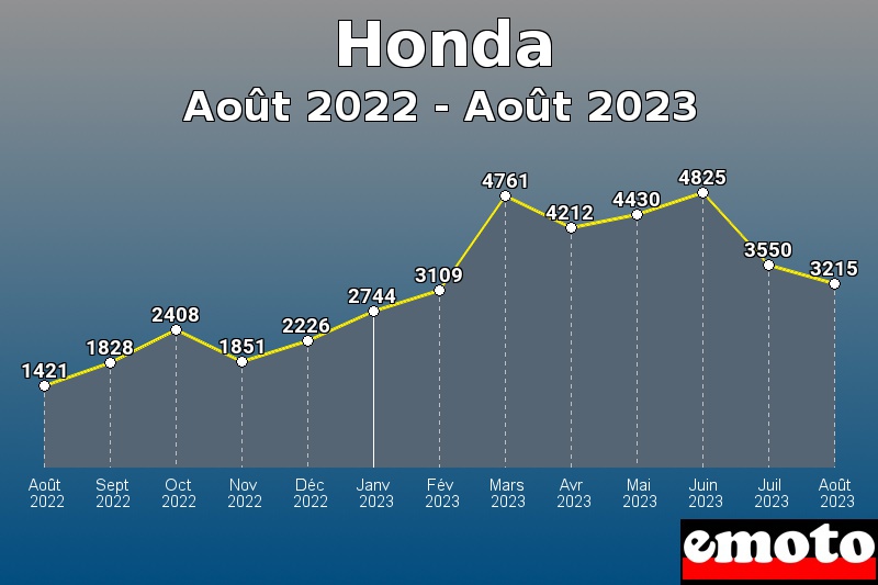 Volumes des immatriculations Honda de août 2022 à août 2023 Volumes des immatriculations Honda de août 2022 à août 2023