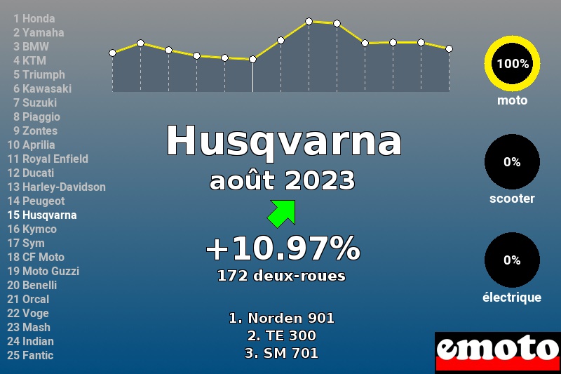 Immatriculations Husqvarna en France en août 2023 Immatriculations Husqvarna en France en août 2023