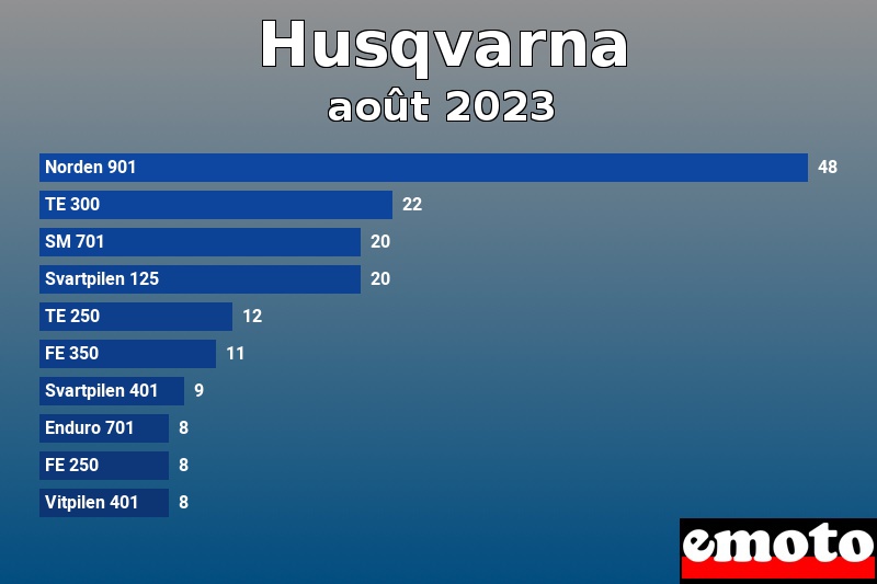 Les 10 Husqvarna les plus immatriculés en août 2023 Les 10 Husqvarna les plus immatriculés en août 2023