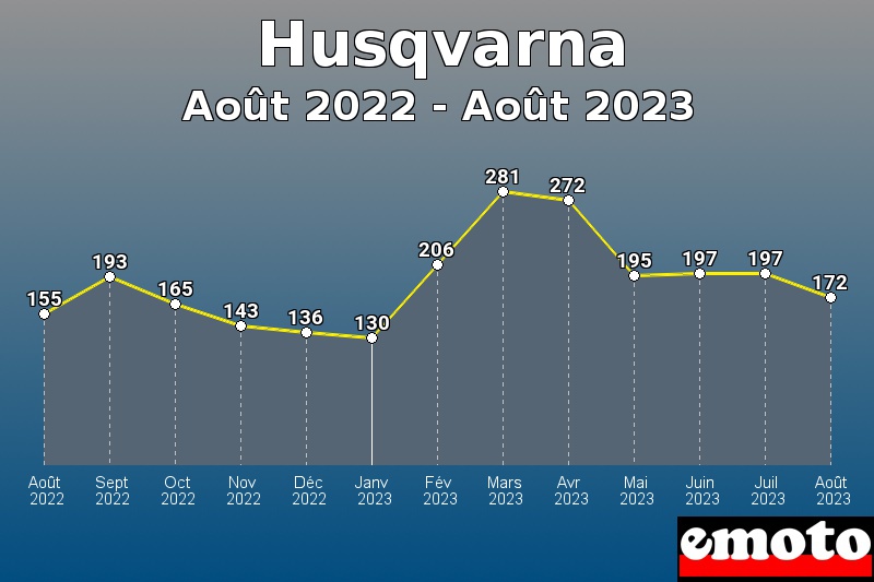 Volumes des immatriculations Husqvarna de août 2022 à août 2023