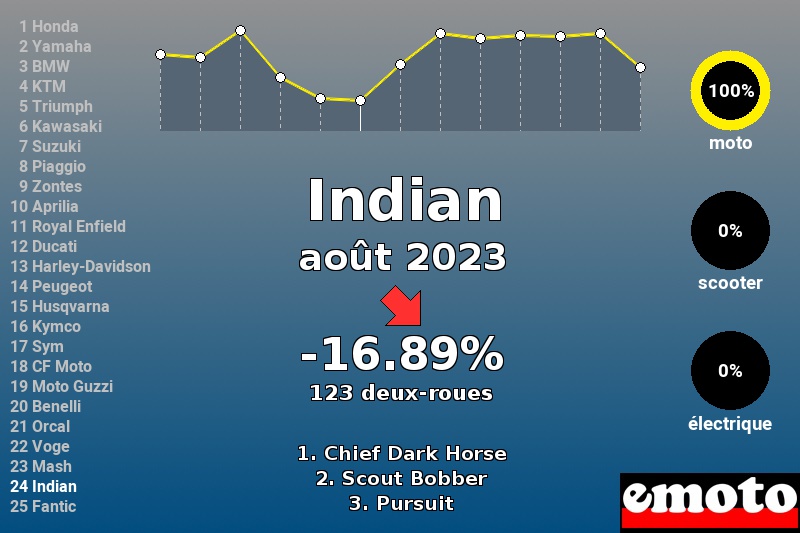 Immatriculations Indian en France en août 2023 Immatriculations Indian en France en août 2023