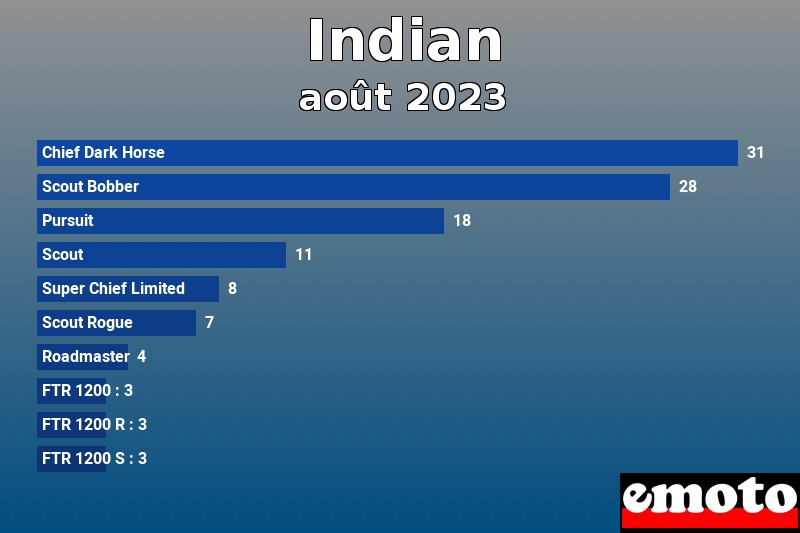 Les 10 Indian les plus immatriculés en août 2023 Les 10 Indian les plus immatriculés en août 2023