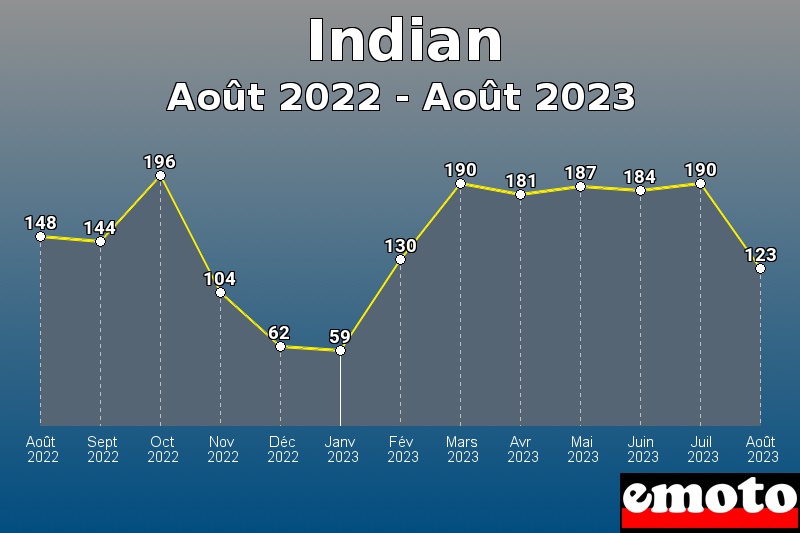 Volumes des immatriculations Indian de août 2022 à août 2023