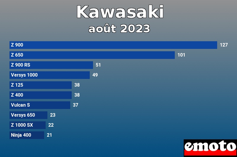 Les 10 Kawasaki les plus immatriculés en août 2023 Les 10 Kawasaki les plus immatriculés en août 2023
