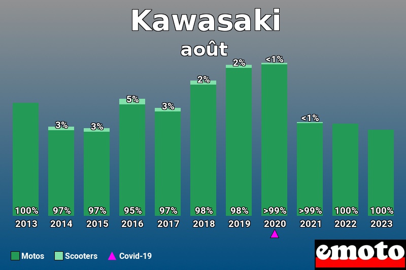 Répartition Motos Scooters Kawasaki en août 2023 Répartition Motos Scooters Kawasaki en août 2023