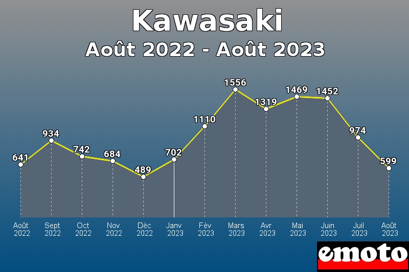 Volumes des immatriculations Kawasaki de août 2022 à août 2023 Volumes des immatriculations Kawasaki de août 2022 à août 2023