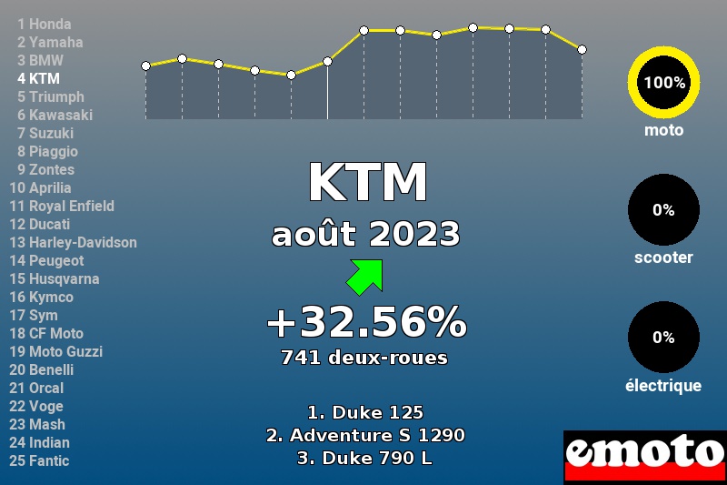 Immatriculations KTM en France en août 2023 Immatriculations KTM en France en août 2023