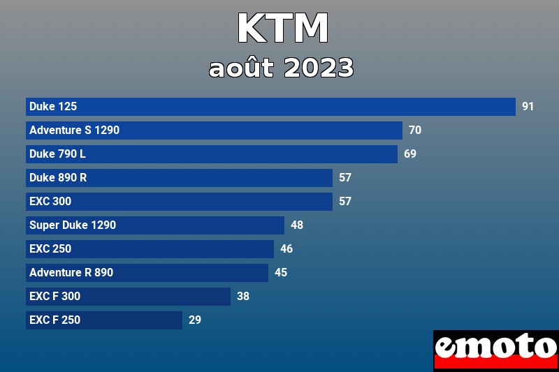 Les 10 KTM les plus immatriculés en août 2023 Les 10 KTM les plus immatriculés en août 2023