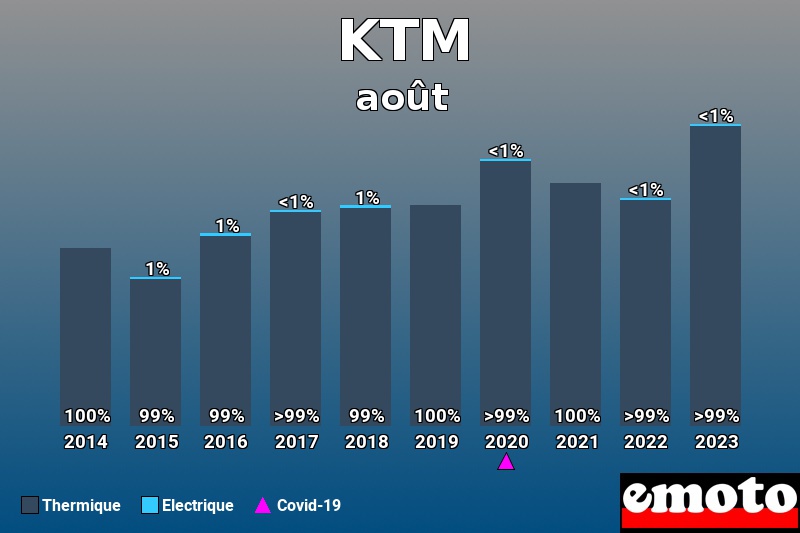 Répartition Thermique Electrique KTM en août 2023 Répartition Thermique Electrique KTM en août 2023