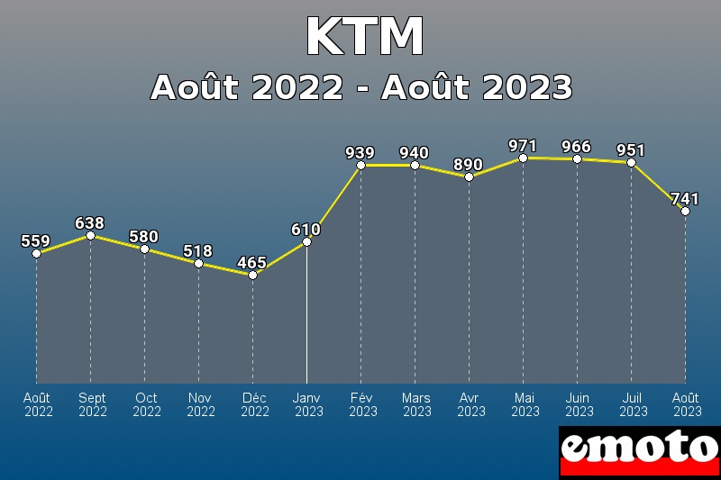 Volumes des immatriculations KTM de août 2022 à août 2023