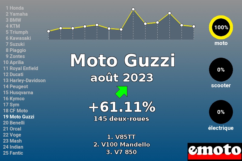 Immatriculations Moto Guzzi en France en août 2023 Immatriculations Moto Guzzi en France en août 2023