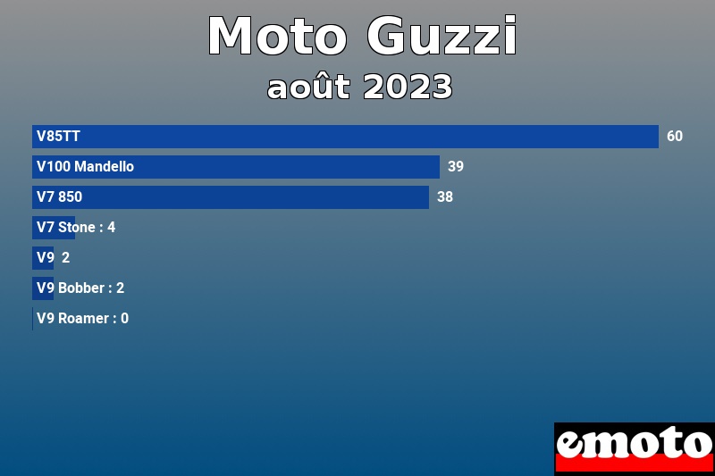 Les 7 Moto Guzzi les plus immatriculés en août 2023 Les 7 Moto Guzzi les plus immatriculés en août 2023