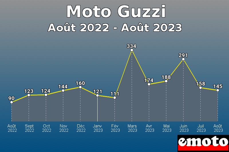 Volumes des immatriculations Moto Guzzi de août 2022 à août 2023