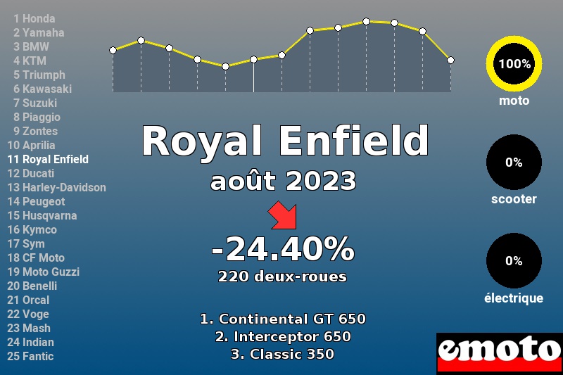 Immatriculations Royal Enfield en France en août 2023 Immatriculations Royal Enfield en France en août 2023