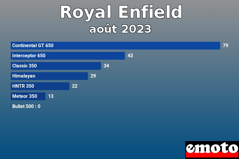 Les 7 Royal Enfield les plus immatriculés en août 2023 Les 7 Royal Enfield les plus immatriculés en août 2023