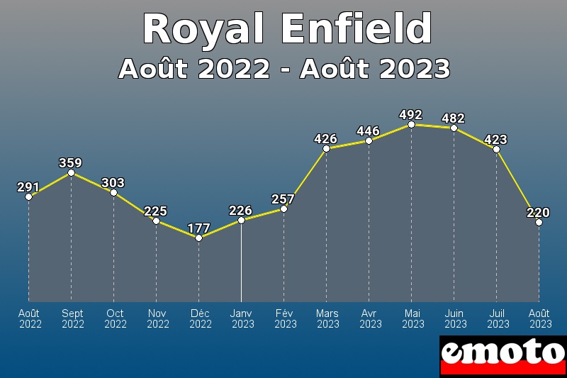 Volumes des immatriculations Royal Enfield de août 2022 à août 2023