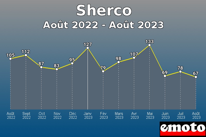 Volumes des immatriculations Sherco de août 2022 à août 2023
