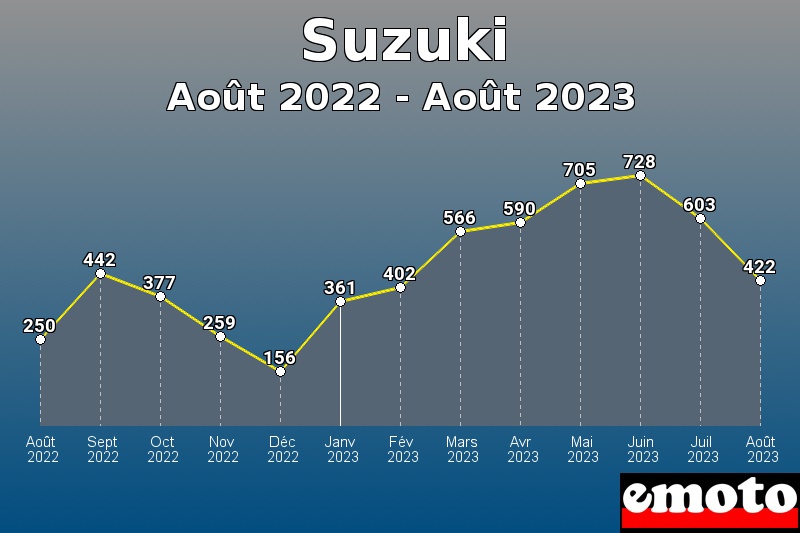 Volumes des immatriculations Suzuki de août 2022 à août 2023