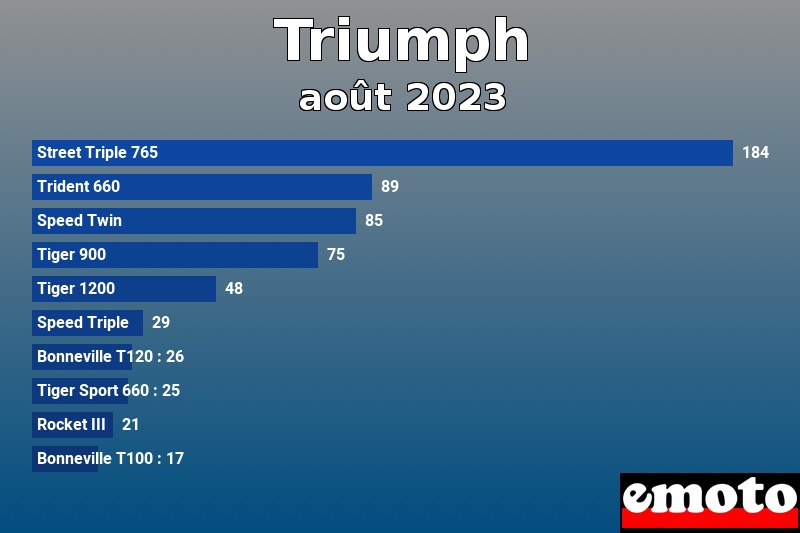 Les 10 Triumph les plus immatriculés en août 2023 Les 10 Triumph les plus immatriculés en août 2023