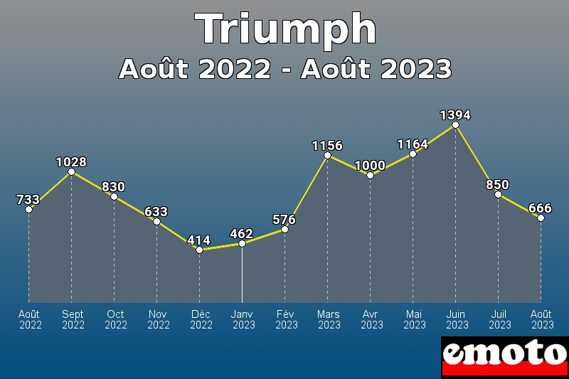 Volumes des immatriculations Triumph de août 2022 à août 2023