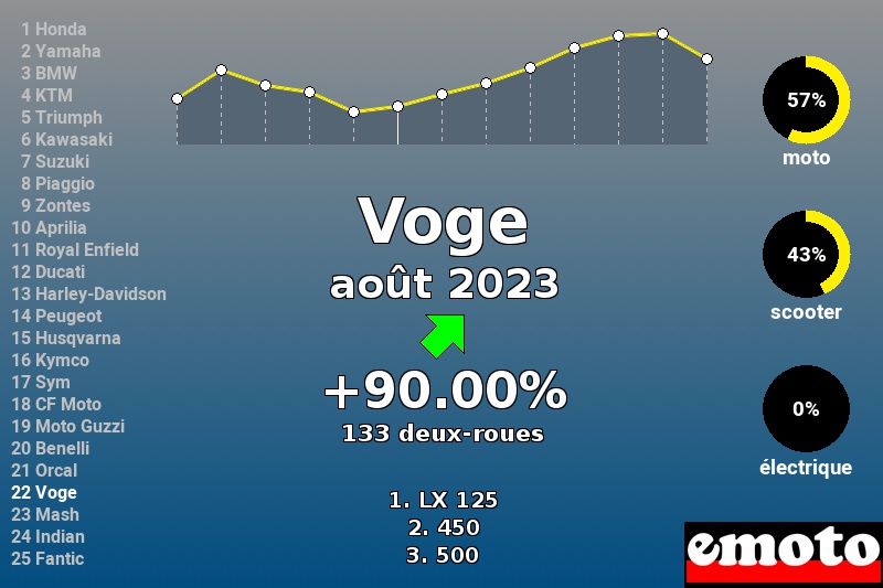 Immatriculations Voge en France en août 2023 Immatriculations Voge en France en août 2023