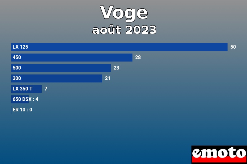 Les 7 Voge les plus immatriculés en août 2023 Les 7 Voge les plus immatriculés en août 2023