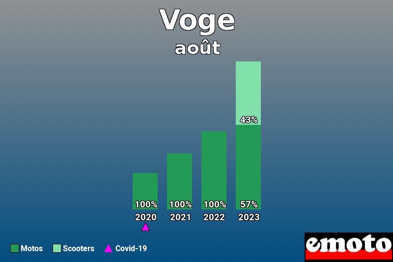 Répartition Motos Scooters Voge en août 2023 Répartition Motos Scooters Voge en août 2023
