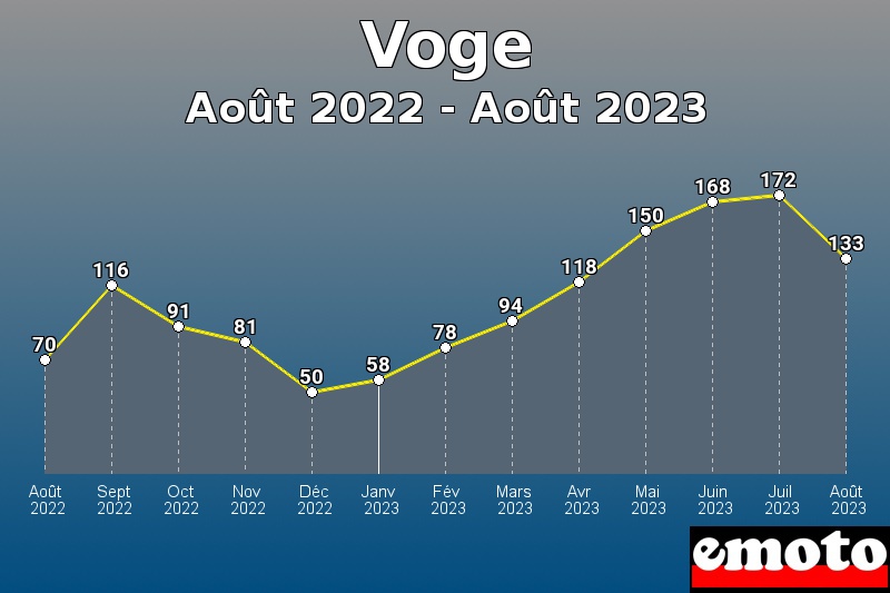 Volumes des immatriculations Voge de août 2022 à août 2023